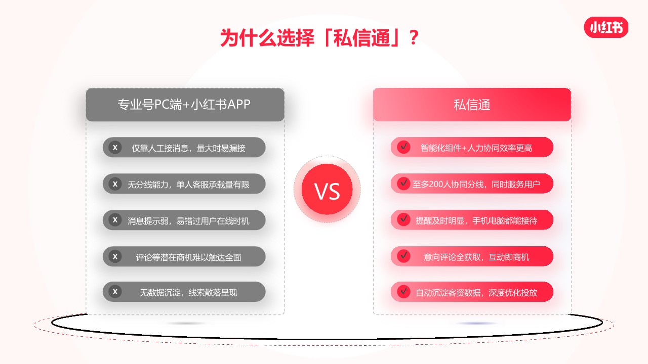 小红书私信通产品通案 第3页