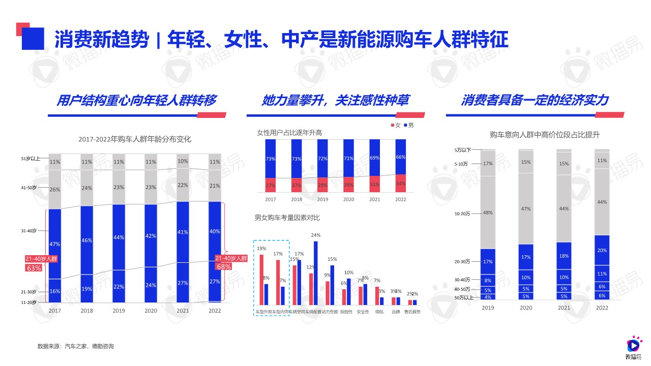 新能源汽车品牌营销玩法与策略解法 第3页