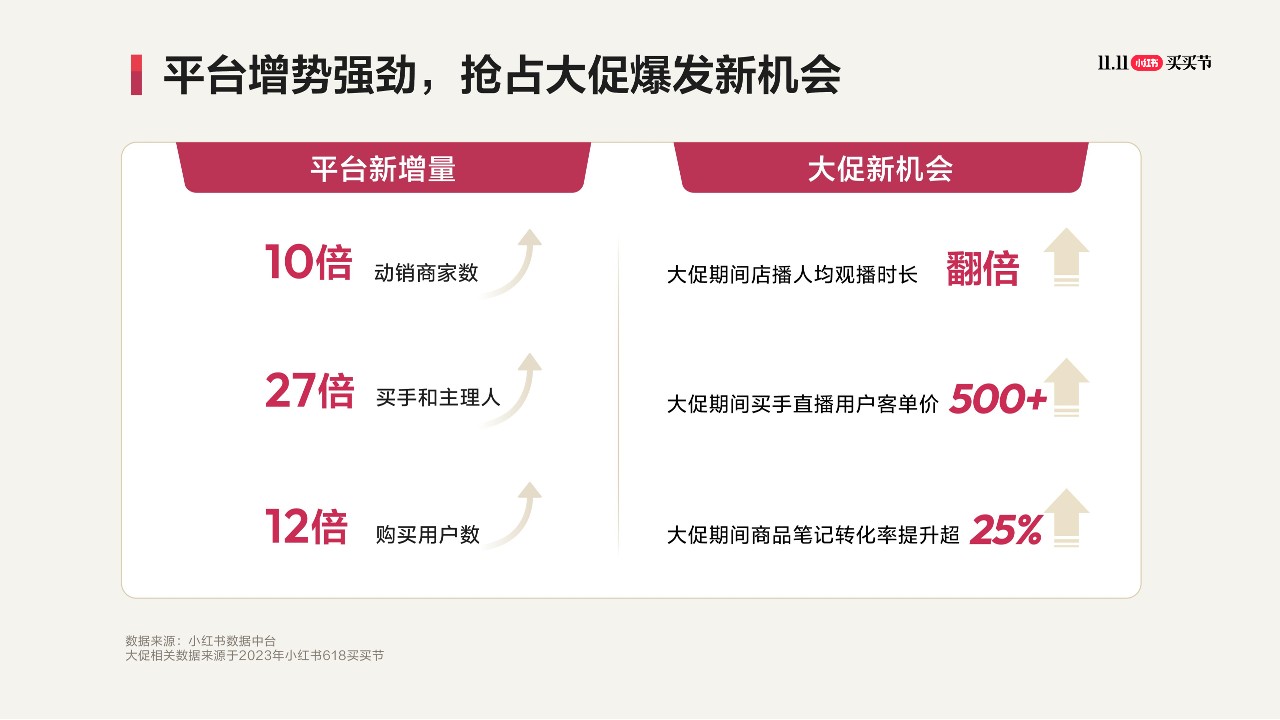 2023小红书双11大促指南【电商】 第3页