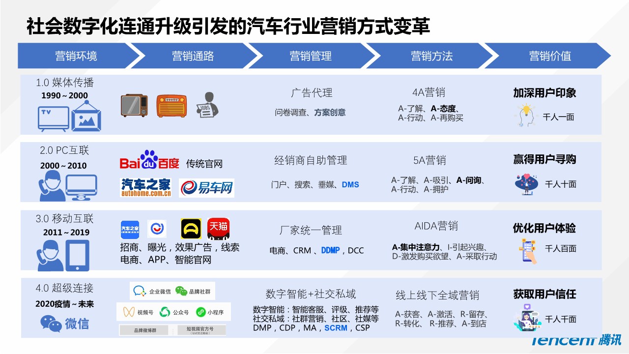 汽车品牌CDP数字营销解决方案 第3页