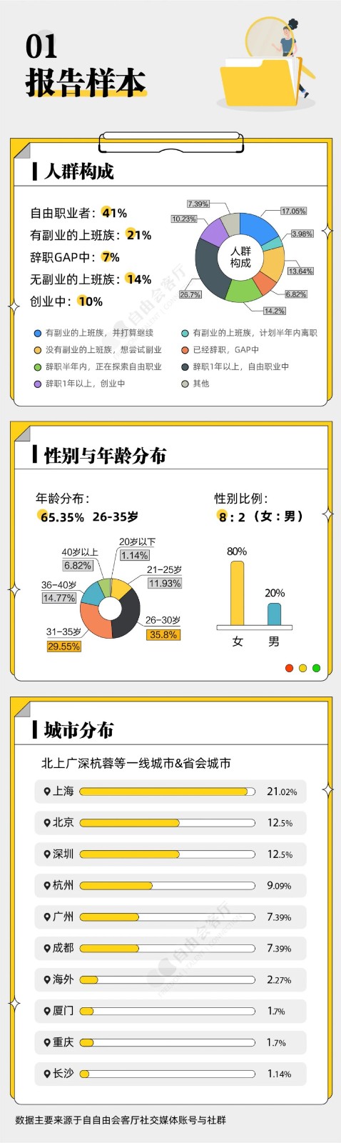 自由职业-副业青年生存报告 第2页
