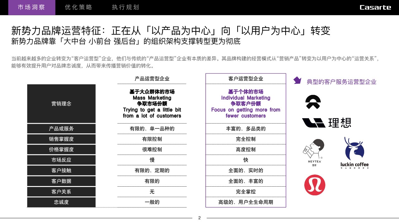 卡萨帝小程序用户运营优化思考方案 第2页