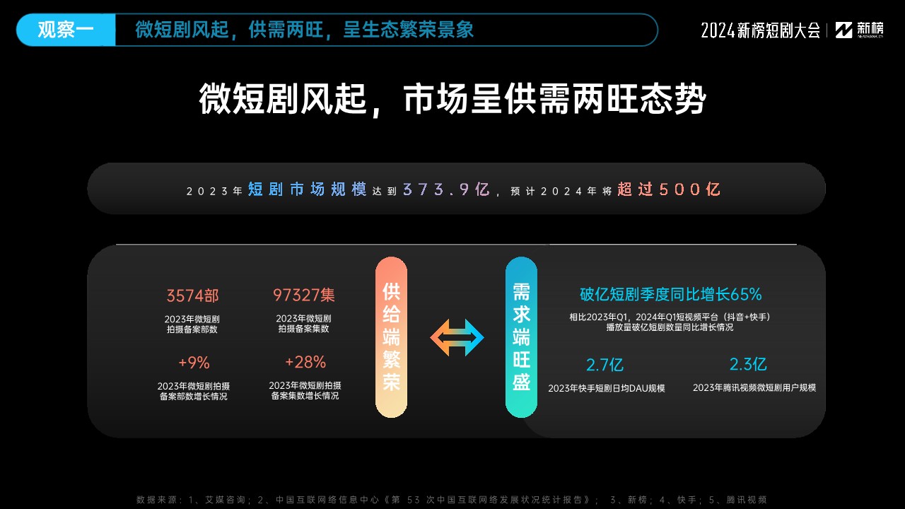 2024微短剧行业十大观察（新榜） 第2页