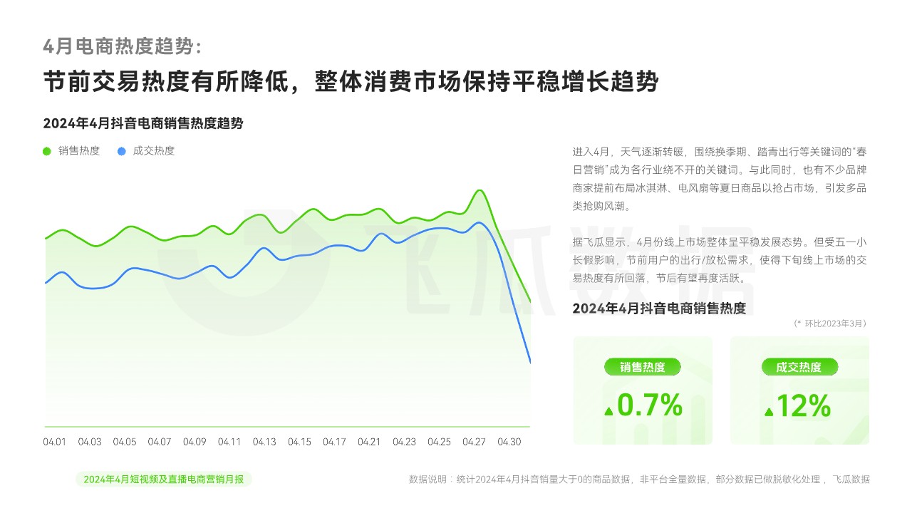 2024年4月短视频及直播电商营销月报【飞瓜月报】 第3页