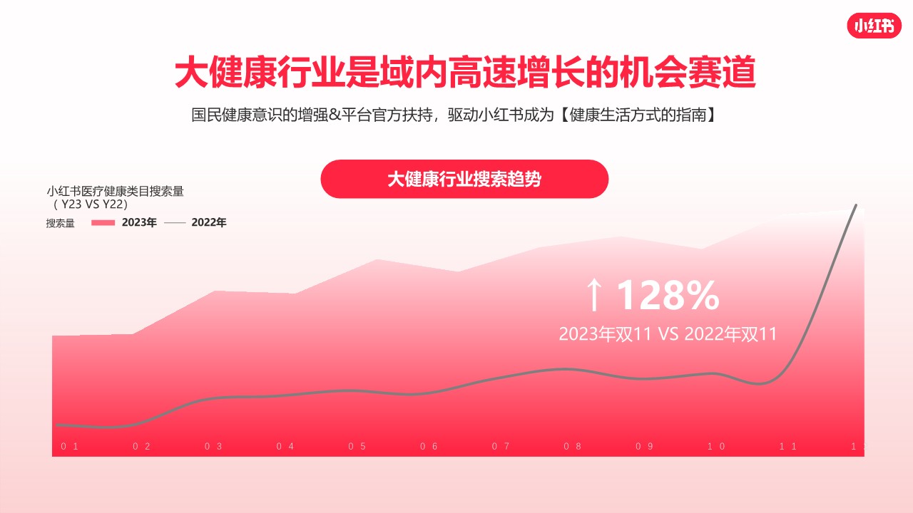 小红书大健康行业通案【小红书运营】 第3页
