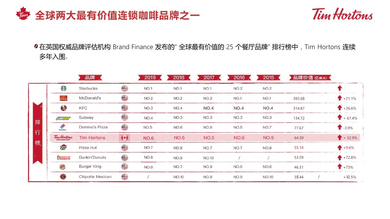 Tims 咖啡中国品牌介绍【品牌手册】 第3页