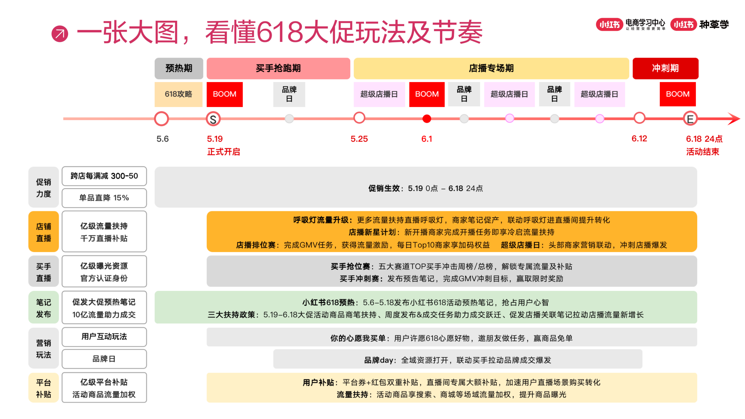 小红书618大促政策及玩法解读【电商】【通案】 第3页