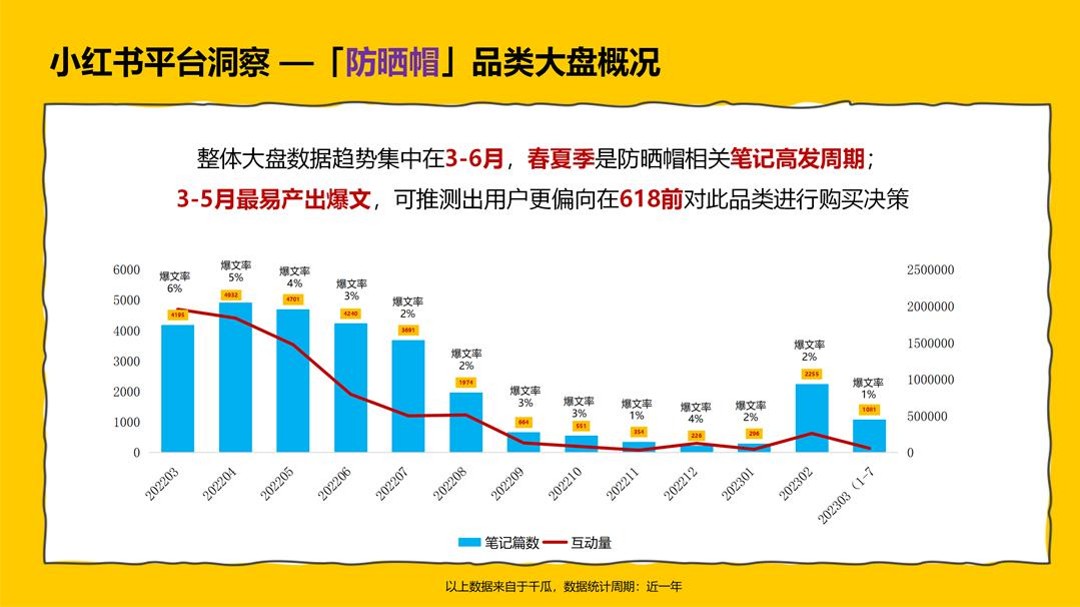 防晒帽品牌小红书种草传播方案【品牌种草】【对标焦下】 第3页