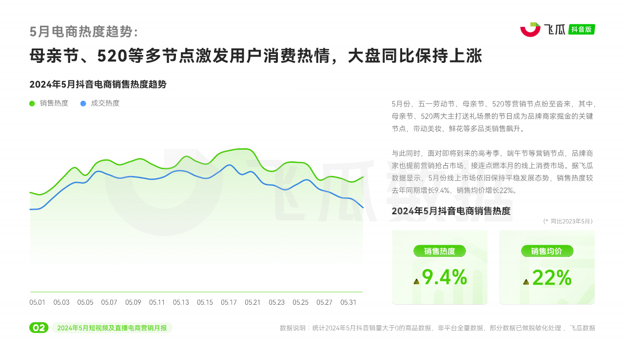【飞瓜月报】2024年5月短视频及直播电商营销月报 第3页