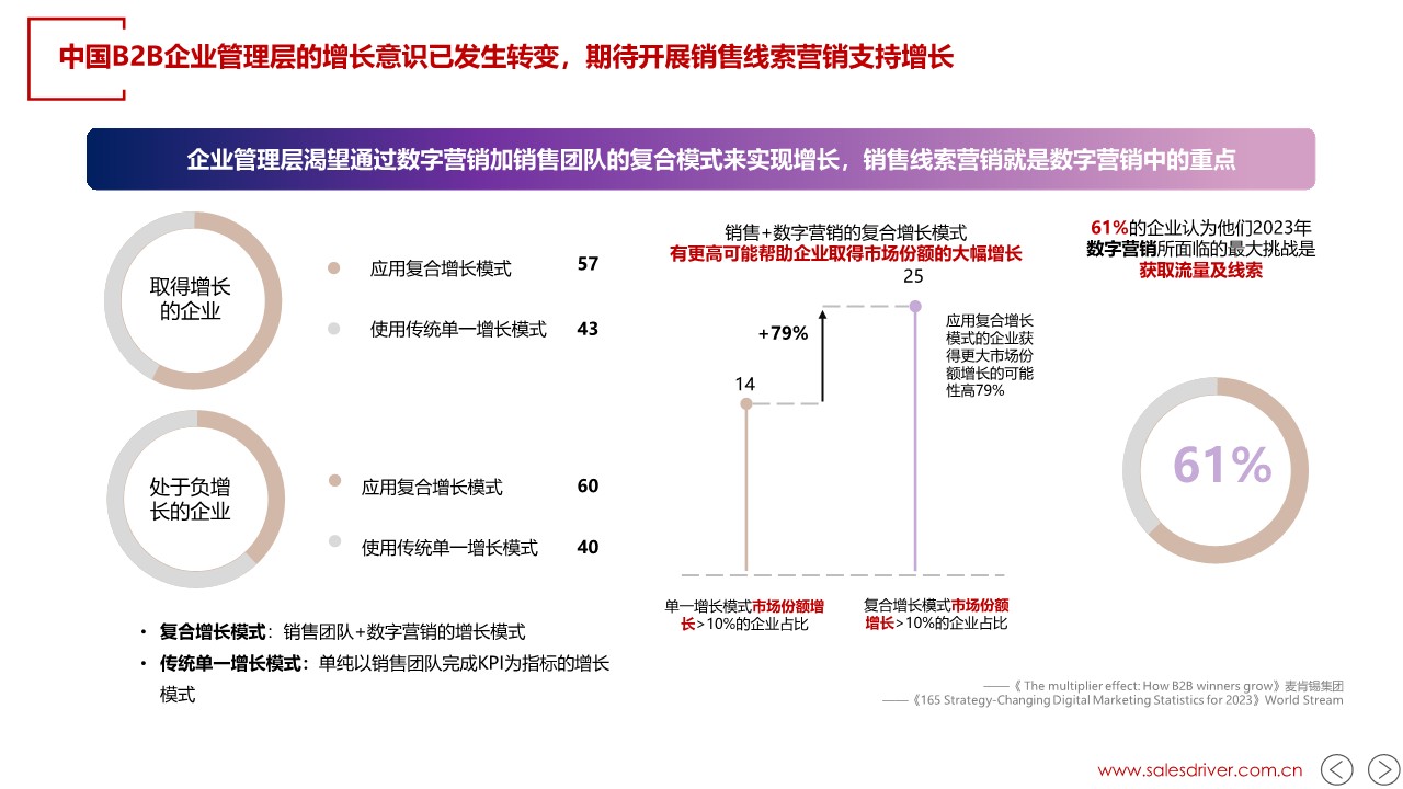 2024年AI和+销售线索营销进阶报告 第2页
