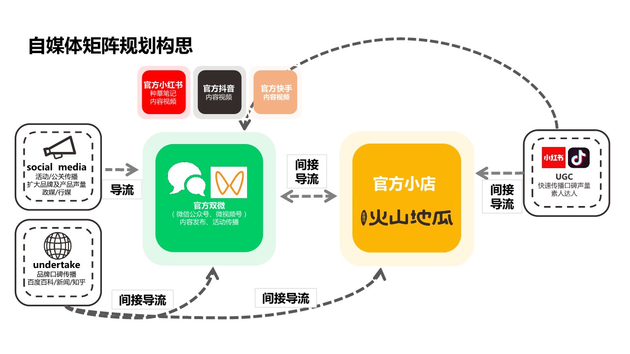 佳淳火山红薯自媒体运维建议及规划 第3页