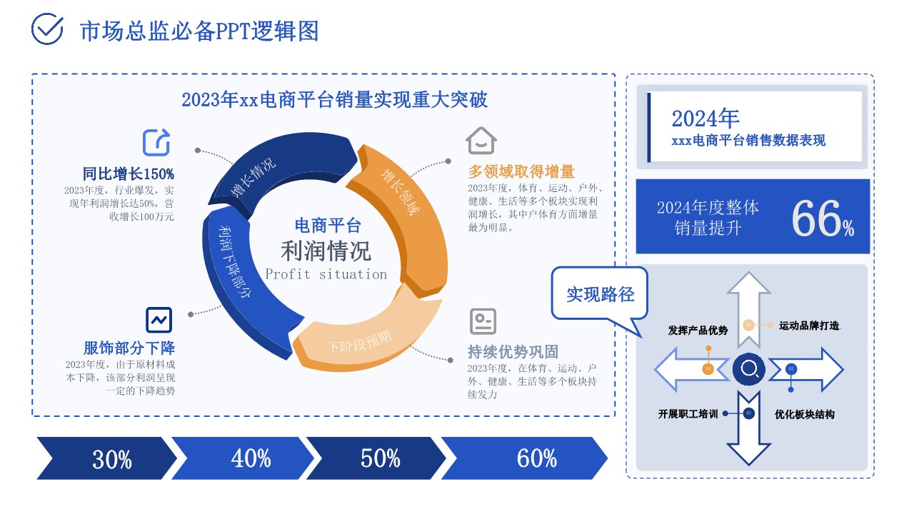 2024市场总监工作模型（经营策略 信息屋 行业解决方案模型 机构建设 市场分析模型 经营方法论） 第2页