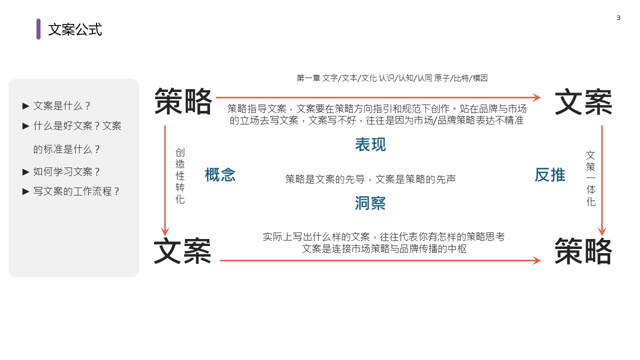 2024文案总监工作模型PPT 第3页