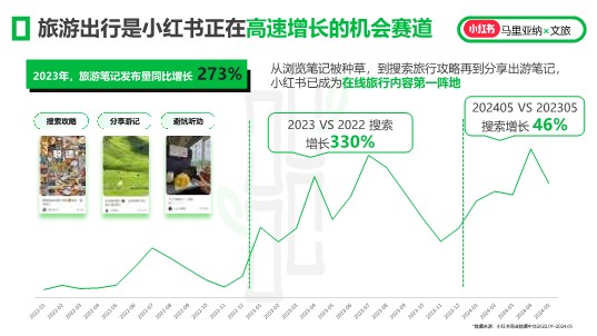 小红书文旅行业代理闭门研讨会PPT【旅游】 第3页