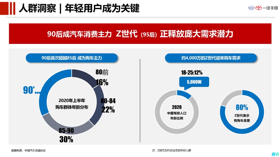 丰田汽车用户运营策略方案 第3页