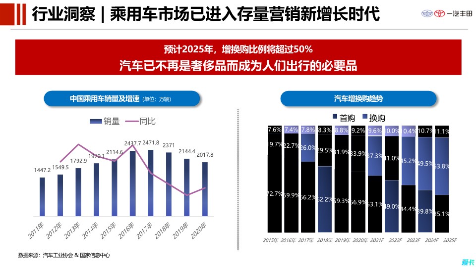 丰田汽车用户运营策略方案 第2页