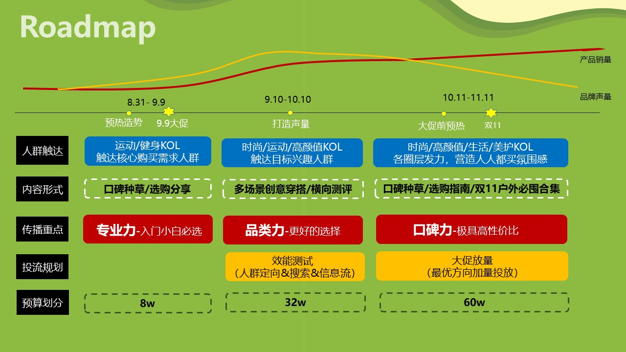 2024品牌传播 PPT 模板 Roadmap模板 第3页