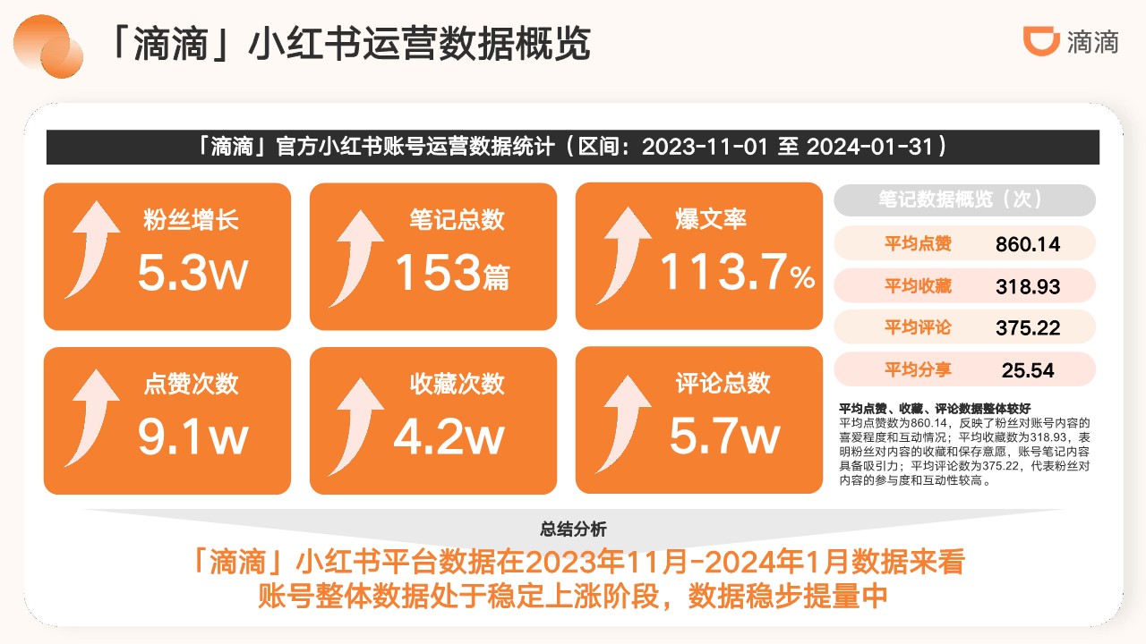 滴滴出行小红书运营方案 第3页