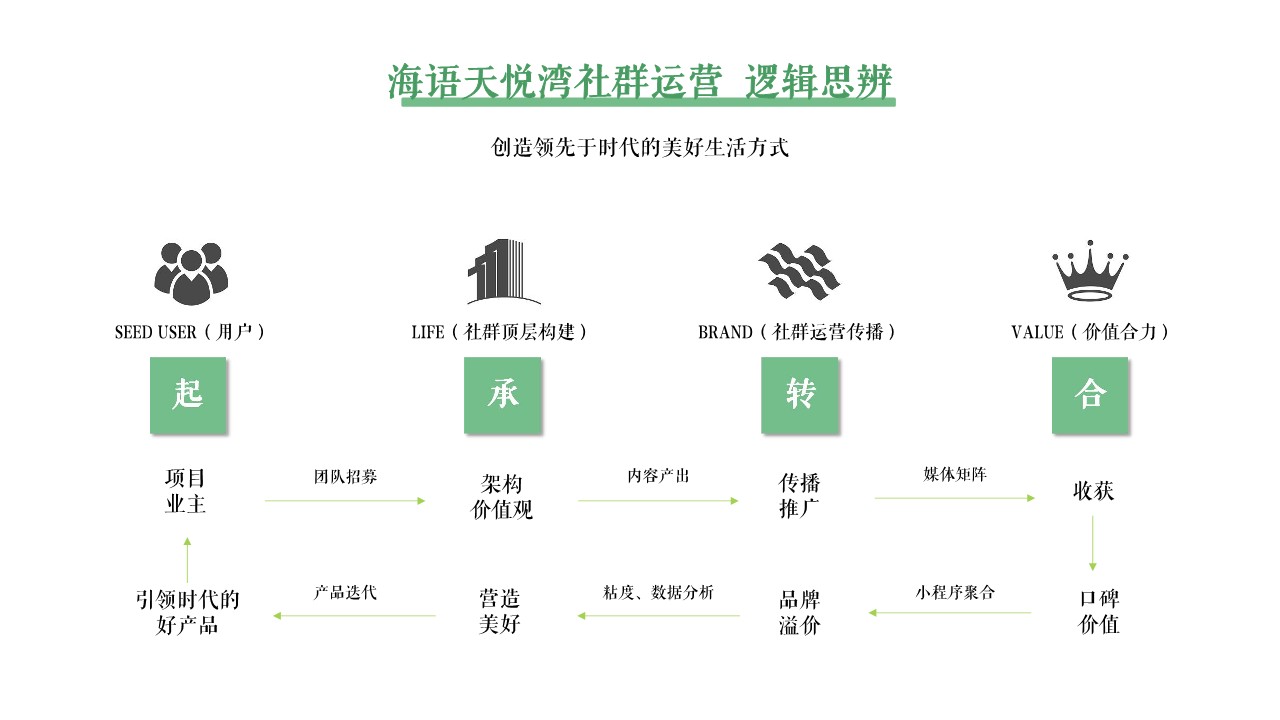从0到1的社群建立-地产项目社群运营策略-【社群运营】【私域运营】 第2页