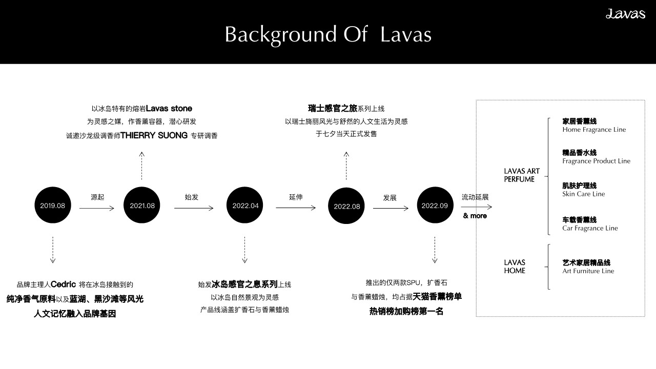 Lavas流动之境BrandBook【香氛】【品牌手册】 第3页