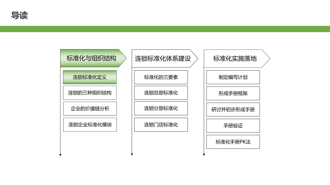 如何全面构建连锁标准化体系-餐饮如何打造连锁运营体系课件【餐饮运营】 第3页