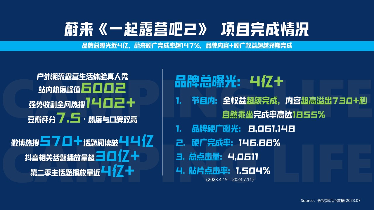 蔚来汽车新车型-露营蓬友传播规划 第3页