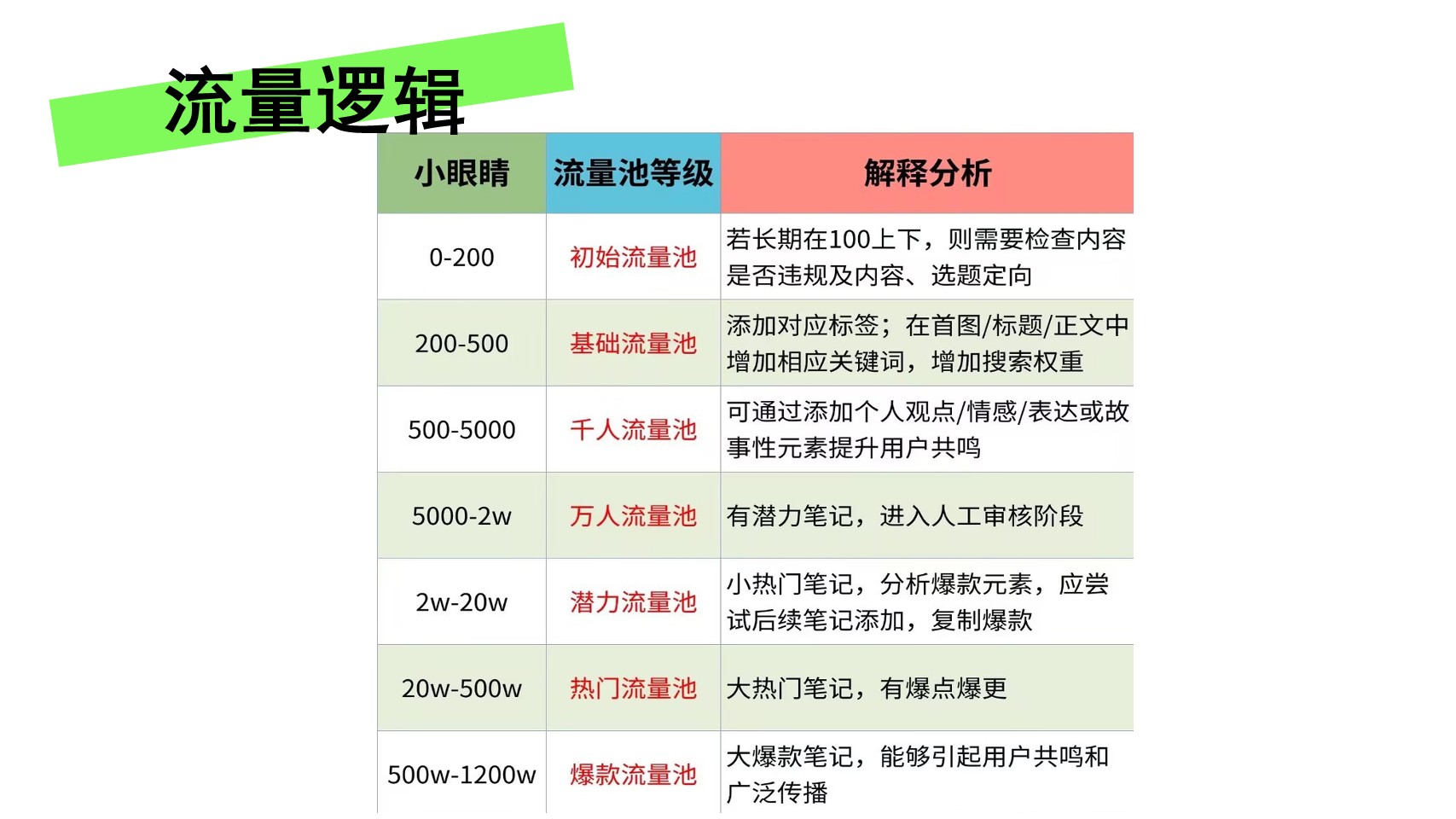 小红书流量快速获取「三步法」【通案】 第3页
