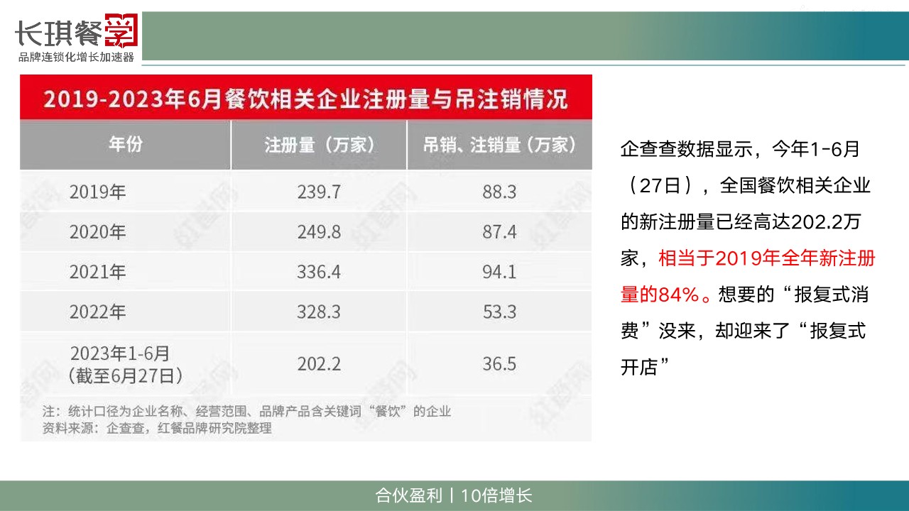 2024门店合伙-盈利增长制内部分享资料【餐饮运营】 第2页