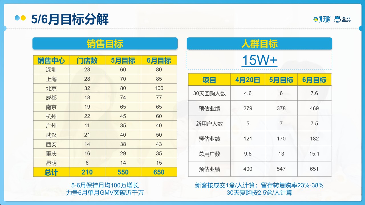 黄天鹅&盒马线上线下营销联动方案 第3页
