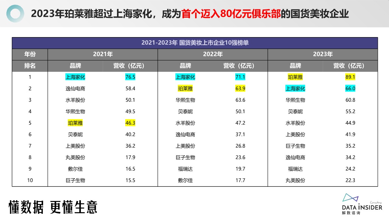 美妆王者：珀莱雅品牌营销分析【品牌案例】 第3页
