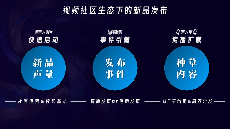 B站新品日-用户品牌B 站上新解决方案 第3页