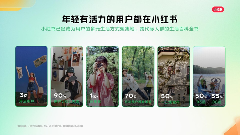 2025小红书线索营销产品通案 第3页
