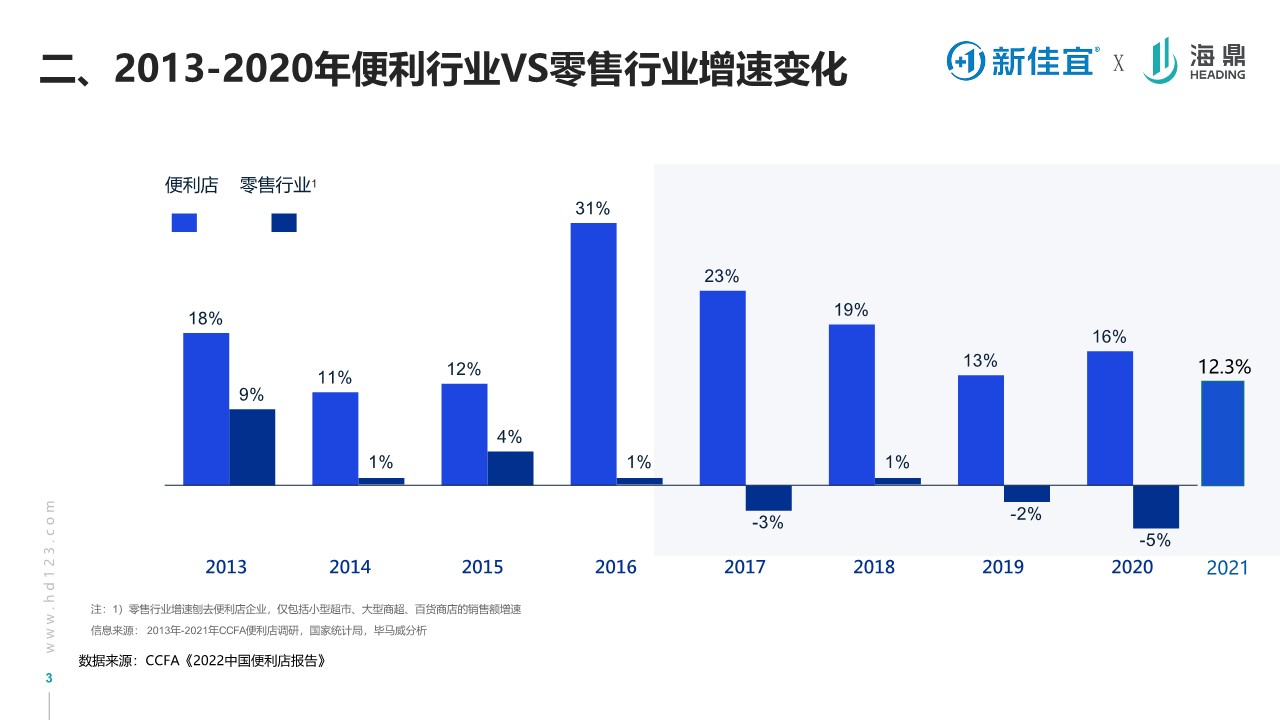 连锁便利店品牌的营销转型之路课件【营销干货】 第3页