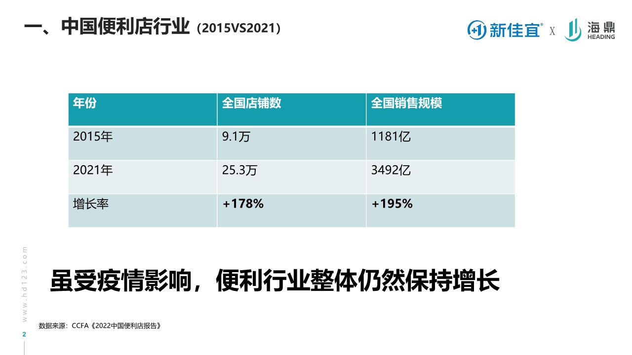 连锁便利店品牌的营销转型之路课件【营销干货】 第2页