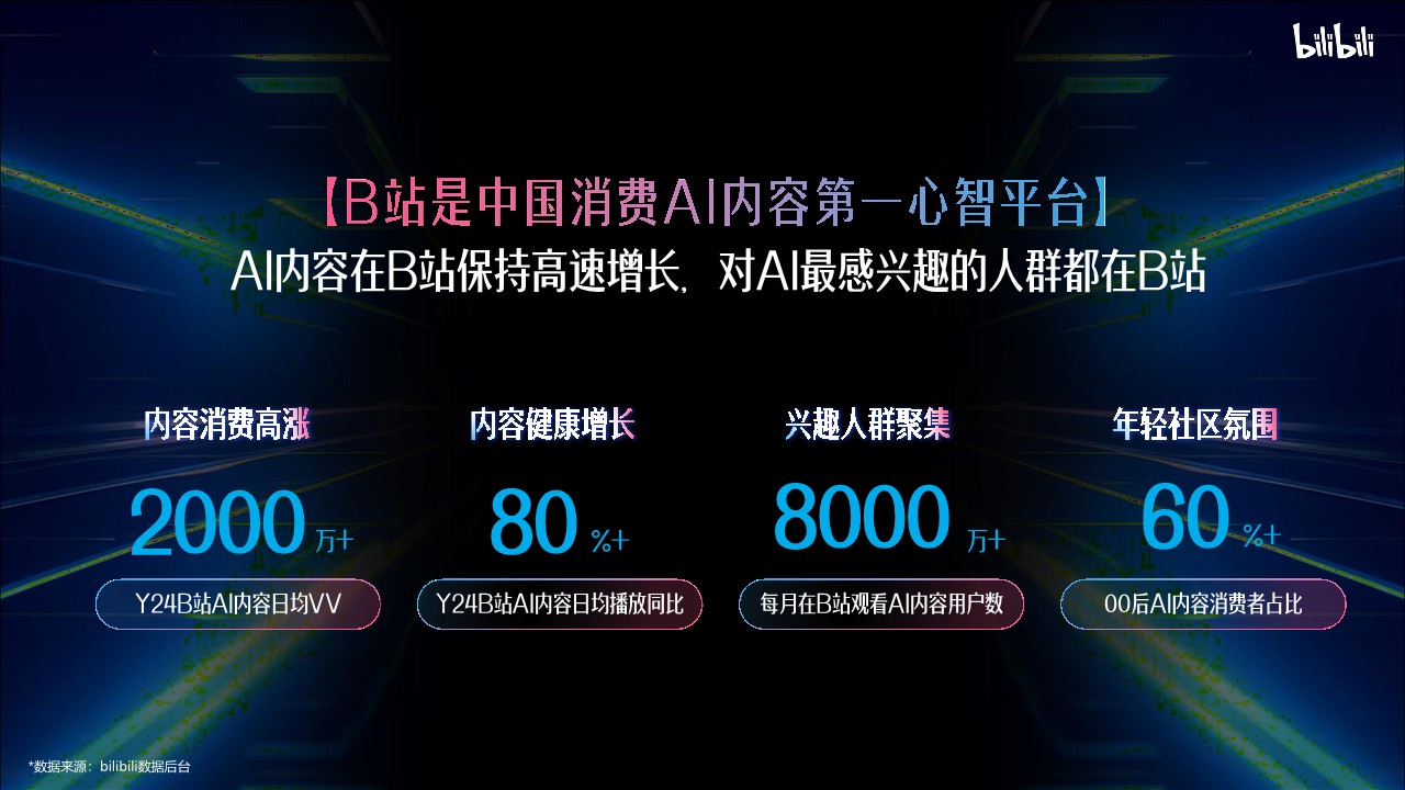 2025年B站AI行业营销解决方案【通案】 第2页