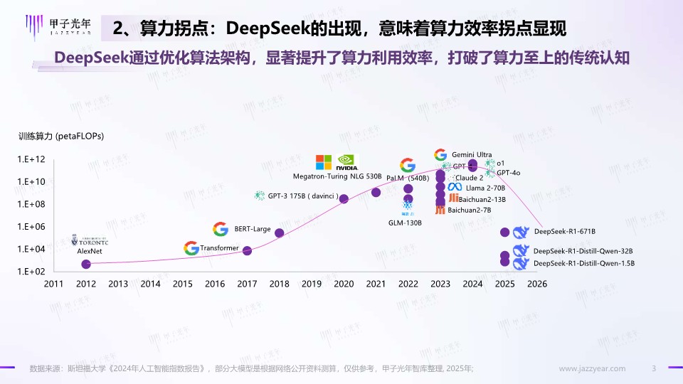 DeepSeeK开启AI算法变革元年 第3页