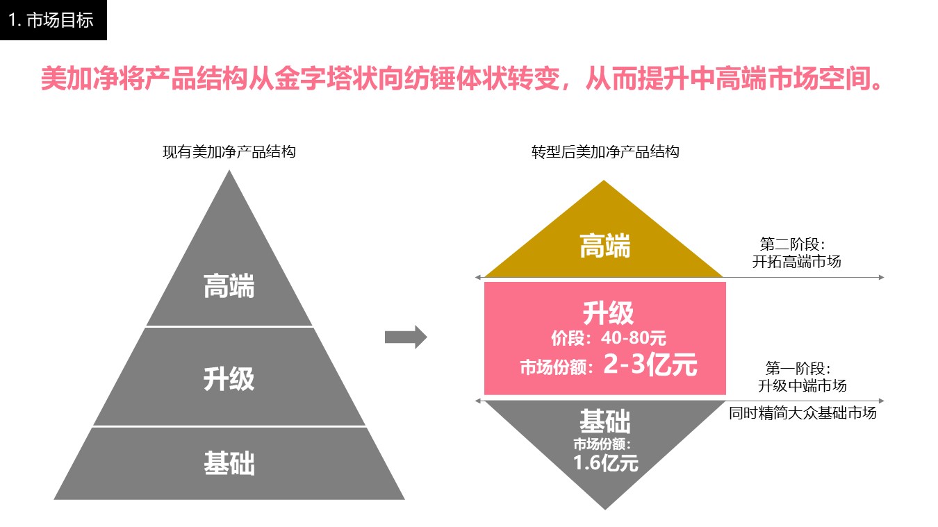 国货护肤品牌-品牌定位升级workshop 第3页