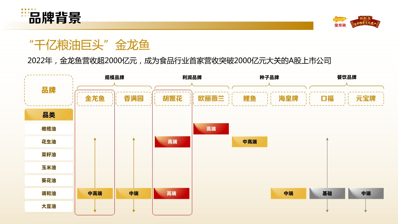 金龙鱼&胡姬花食用油小红书投放方案 第3页