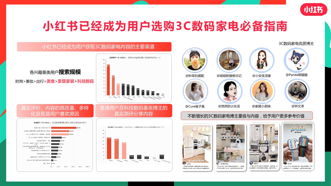 3C品牌如何玩转小红书营销【小红书运营】 第2页