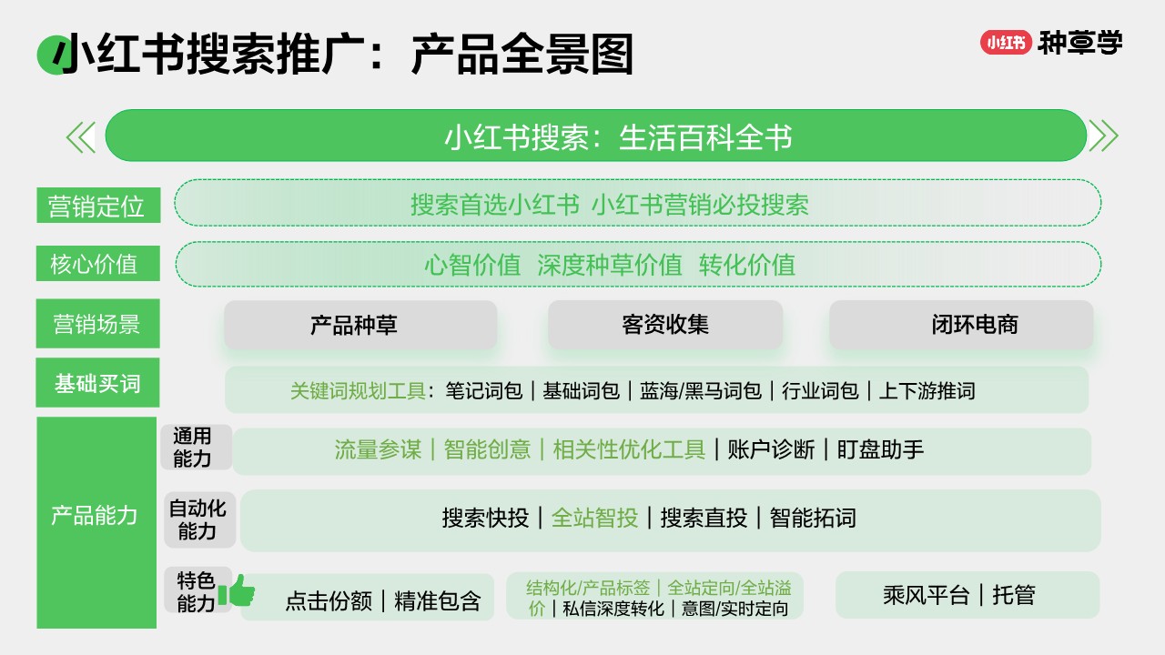 「小红书-搜索」对外产品培训材料【小红书运营】 第3页