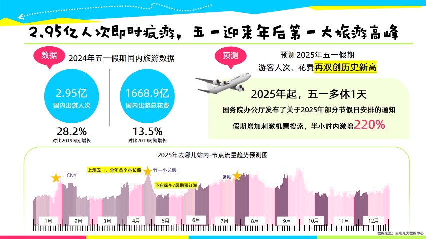 2025去哪儿旅行519疯游节招商方案 第3页