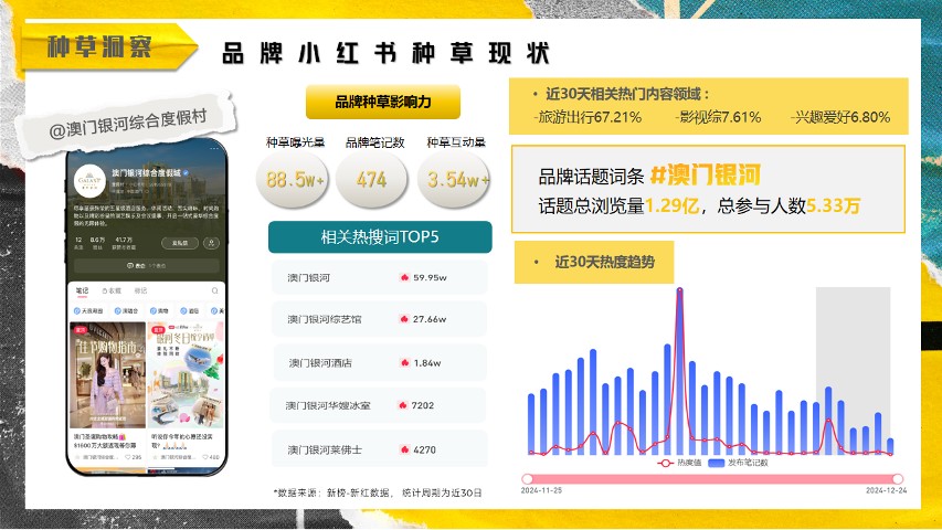 2025澳门高奢酒店一二季度线上新媒体小红书种草方案 第3页