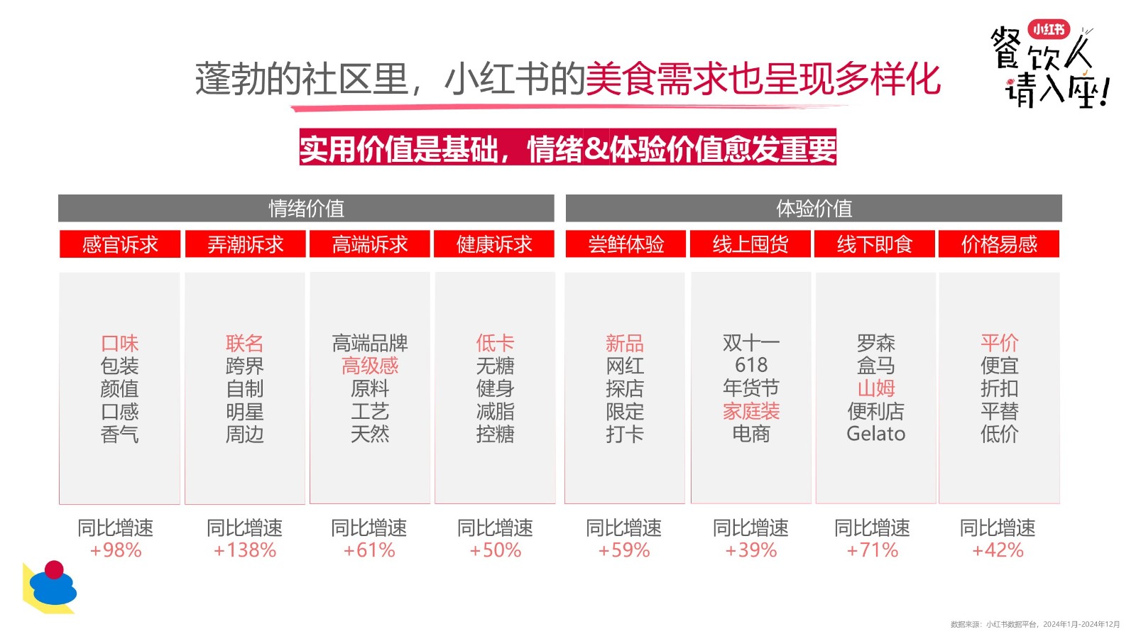 小红书餐饮行业多元趋势新分享课件【小红书餐饮运营】 第2页