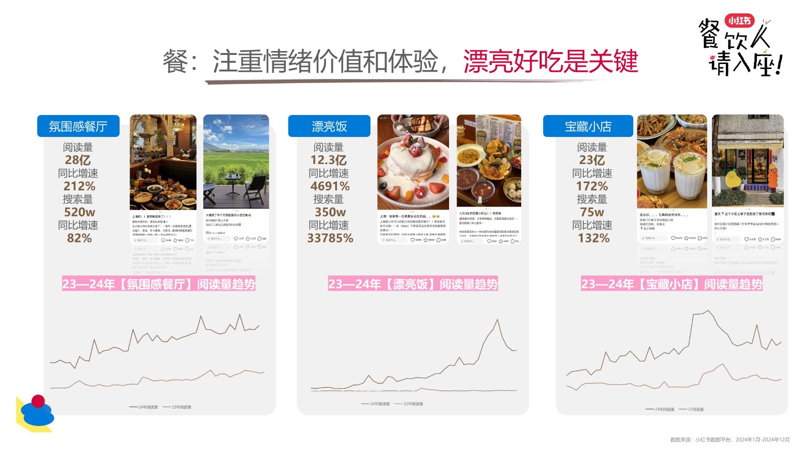 小红书餐饮行业多元趋势新分享课件【小红书餐饮运营】 第3页