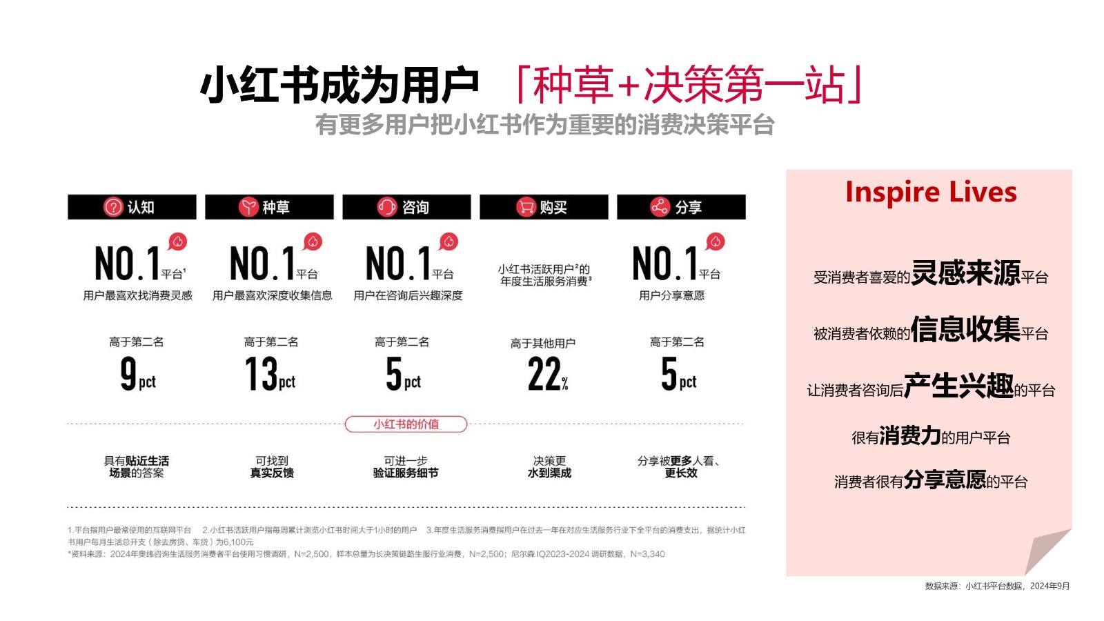「种草与生意」：小红书餐饮行业生意新篇 第3页