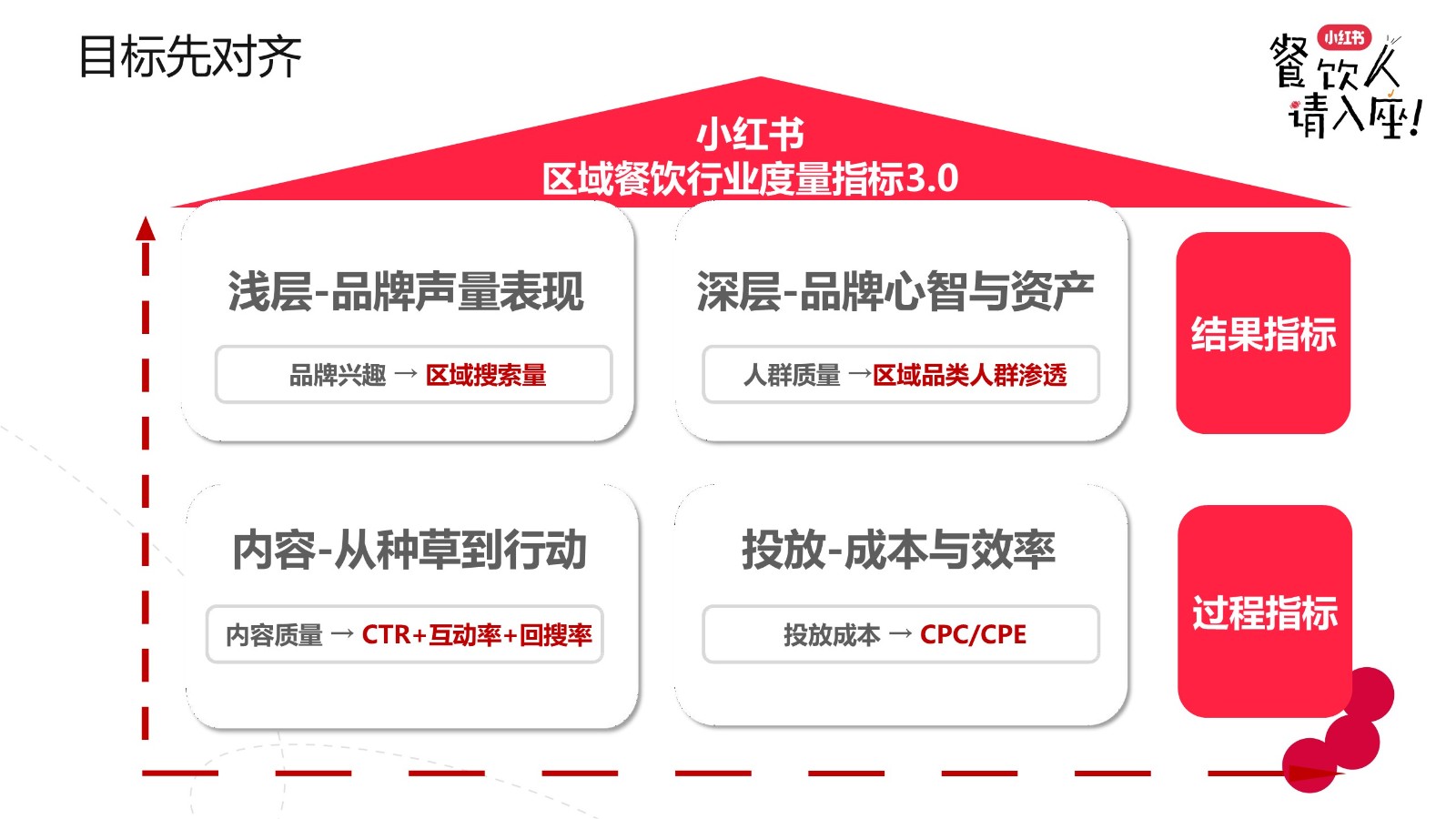 「上座妙计」：小红书餐饮行业实操打法新解 第3页