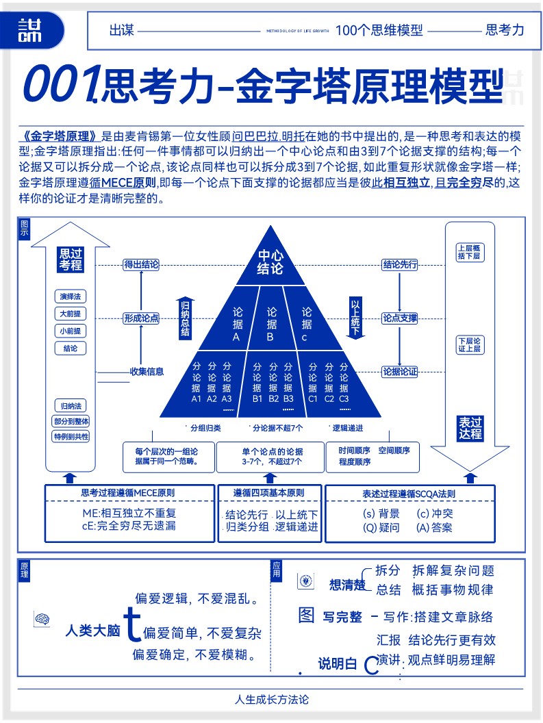 《成长方法论》100个思维模型干货【管理模型】【思维模型】【营销模型】 第3页