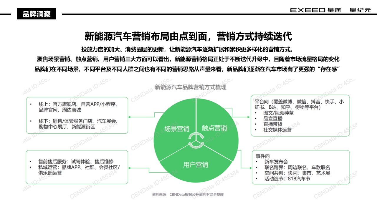 国产新能源增程汽车新车上市整合营销策略方案 第2页