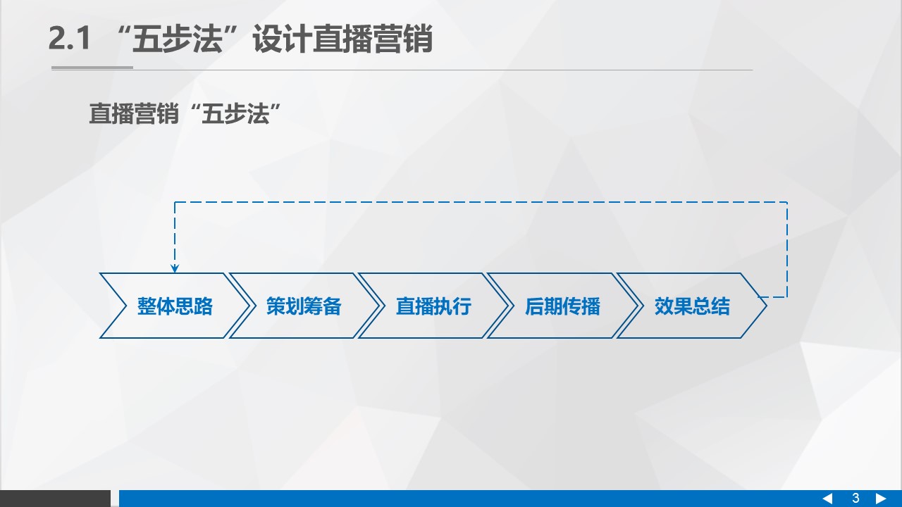 直播营销的整体思路【直播运营】 第3页