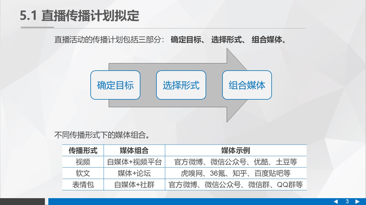 直播营销的传播与发酵【直播运营】 第3页